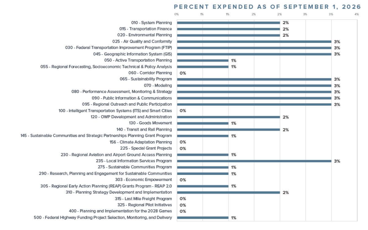Bar chart showing percentage of funds expended by various programs as of September 1, 2016.